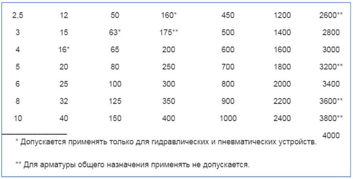 Рис. 2 Типоразмеры номинальных диаметров DN по ГОСТ 28338-89