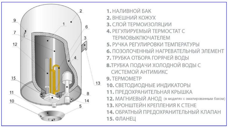 Рис. 4 Конструктивное устройство настенного типового накопительного бойлера