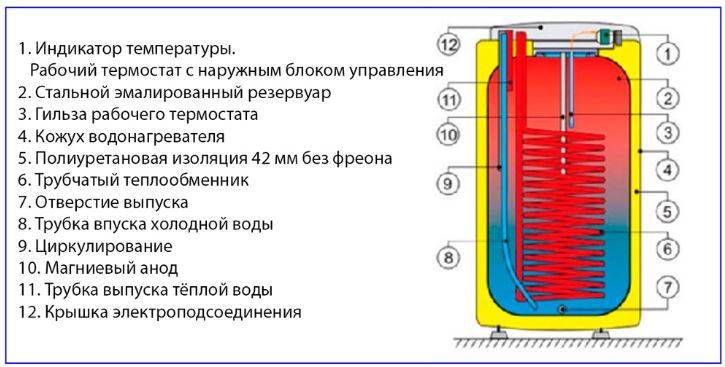 Рис. 5 Основные узлы бойлера косвенного нагрева