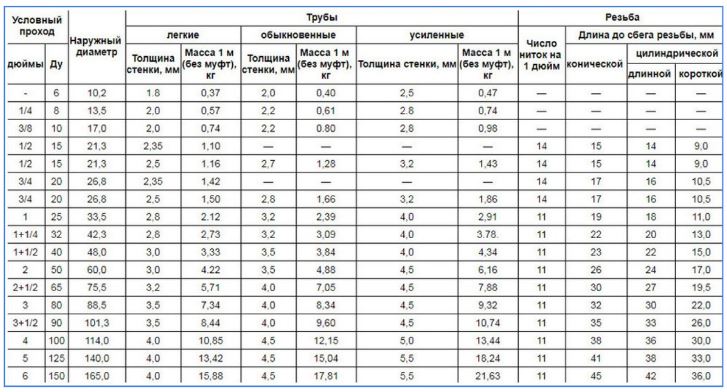 Рис. 5 Таблица трубных размеров водогазопроводов