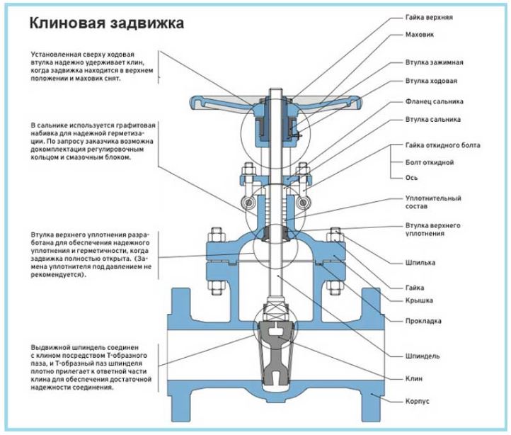 Рис. 7 Клиновая задвижка